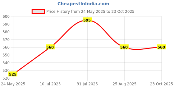 tatacliq.com Pantaloons Junior Black Regular Fit Trackpants pantaloons junior Price History Graph from 24 May 2025 to 22 Oct 2025