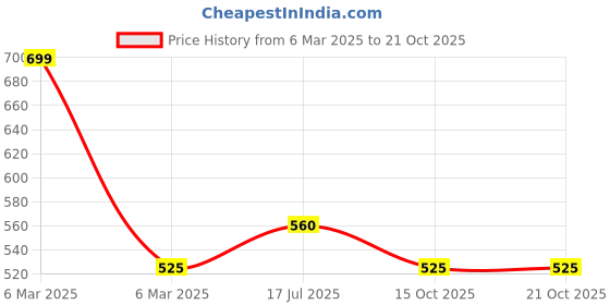 tatacliq.com Pantaloons Junior Black Regular Fit Trackpants pantaloons junior Price History Graph from 6 Mar 2025 to 21 Oct 2025
