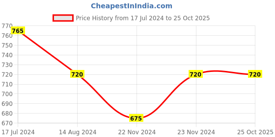 tatacliq.com Pantaloons Junior Black Regular Fit Trousers pantaloons junior Price History Graph from 17 Jul 2024 to 25 Oct 2025