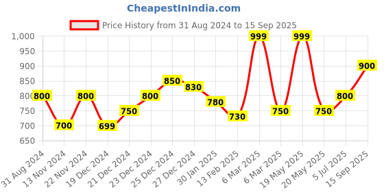 tatacliq.com Pantaloons Junior Black Regular Fit Trousers pantaloons junior Price History Graph from 31 Aug 2024 to 15 Sep 2025