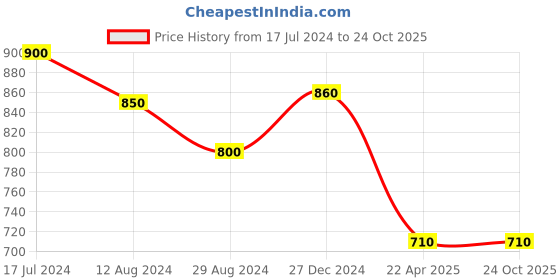 tatacliq.com Pantaloons Junior Black Regular Fit Trousers pantaloons junior Price History Graph from 17 Jul 2024 to 24 Oct 2025