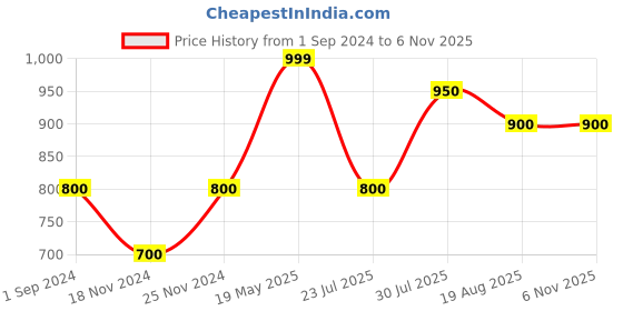 tatacliq.com Pantaloons Junior Black Regular Fit Trousers pantaloons junior Price History Graph from 1 Sep 2024 to 6 Nov 2025