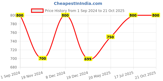 tatacliq.com Pantaloons Junior Black Regular Fit Trousers pantaloons junior Price History Graph from 1 Sep 2024 to 21 Oct 2025