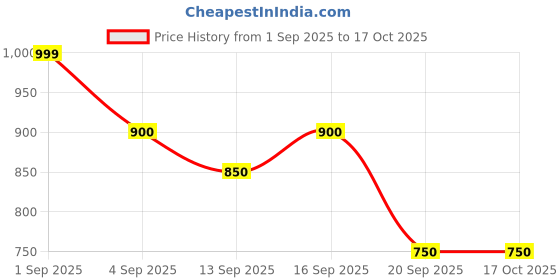 tatacliq.com Pantaloons Junior Black Regular Fit Trousers pantaloons junior Price History Graph from 1 Sep 2025 to 16 Oct 2025