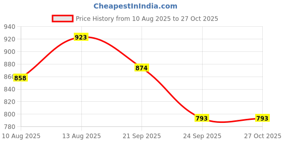 tatacliq.com Pantaloons Junior Black Self Design Full Sleeves Dress with Purse pantaloons junior Price History Graph from 10 Aug 2025 to 26 Oct 2025