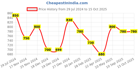 tatacliq.com Pantaloons Junior Black Self Pattern Full Sleeves Sweater pantaloons junior Price History Graph from 29 Jul 2024 to 14 Oct 2025