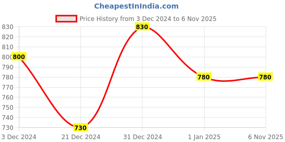 tatacliq.com Pantaloons Junior Black Self Pattern Full Sleeves Sweater pantaloons junior Price History Graph from 3 Dec 2024 to 5 Nov 2025