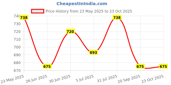 tatacliq.com Pantaloons Junior Black Skirt pantaloons junior Price History Graph from 23 May 2025 to 23 Oct 2025