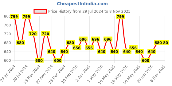 tatacliq.com Pantaloons Junior Black Solid Cross Body Bag pantaloons junior Price History Graph from 29 Jul 2024 to 7 Nov 2025