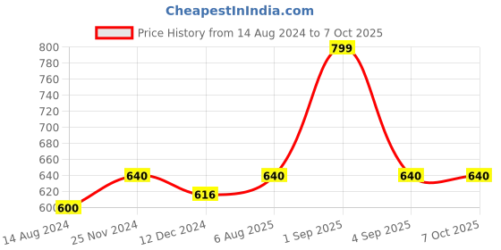 tatacliq.com Pantaloons Junior Black Solid Trackpants pantaloons junior Price History Graph from 14 Aug 2024 to 4 Oct 2025