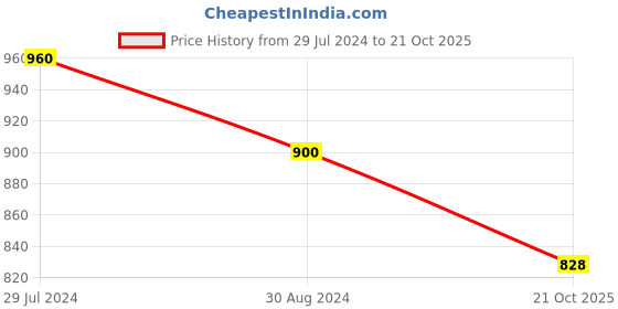 tatacliq.com Pantaloons Junior Black Striped Full Sleeves Sweater pantaloons junior Price History Graph from 29 Jul 2024 to 21 Oct 2025