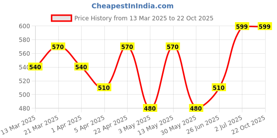 tatacliq.com Pantaloons Junior Black Striped Palazzo pantaloons junior Price History Graph from 13 Mar 2025 to 21 Oct 2025
