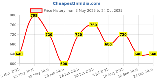 tatacliq.com Pantaloons Junior Black Sweater pantaloons junior Price History Graph from 3 May 2025 to 24 Oct 2025