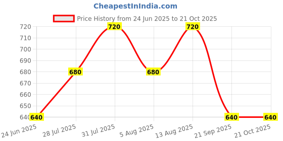 tatacliq.com Pantaloons Junior Black Sweater pantaloons junior Price History Graph from 24 Jun 2025 to 20 Oct 2025