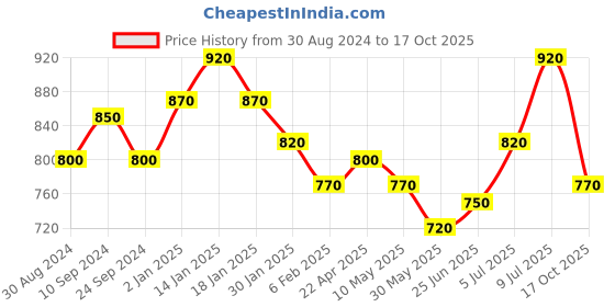 tatacliq.com Pantaloons Junior Black Tapered Fit Jeans pantaloons junior Price History Graph from 30 Aug 2024 to 17 Oct 2025