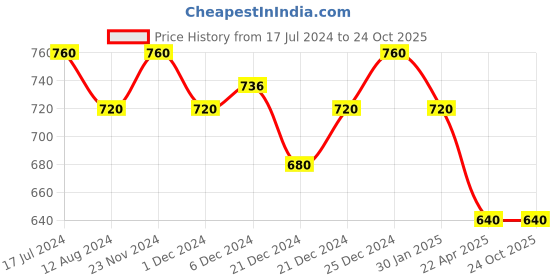 tatacliq.com Pantaloons Junior Black Tapered Fit Jeans pantaloons junior Price History Graph from 17 Jul 2024 to 24 Oct 2025
