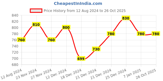 tatacliq.com Pantaloons Junior Black Tapered Fit Jeans pantaloons junior Price History Graph from 12 Aug 2024 to 26 Oct 2025