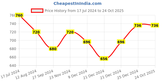 tatacliq.com Pantaloons Junior Black Tapered Fit Jeans pantaloons junior Price History Graph from 17 Jul 2024 to 23 Oct 2025