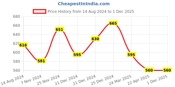 tatacliq.com Pantaloons Junior Black Tapered Fit Jeans pantaloons junior Price History Graph from 14 Aug 2024 to 1 Dec 2025
