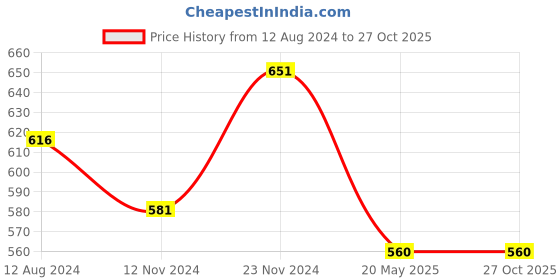 tatacliq.com Pantaloons Junior Black Tapered Fit Jeans pantaloons junior Price History Graph from 12 Aug 2024 to 26 Oct 2025
