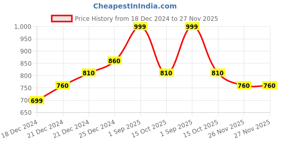tatacliq.com Pantaloons Junior Black Tapered Fit Jeans pantaloons junior Price History Graph from 18 Dec 2024 to 27 Nov 2025
