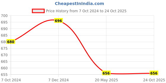 tatacliq.com Pantaloons Junior Black Tapered Fit Jeans pantaloons junior Price History Graph from 7 Oct 2024 to 24 Oct 2025