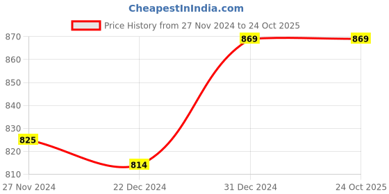 tatacliq.com Pantaloons Junior Black Tapered Fit Jeans pantaloons junior Price History Graph from 27 Nov 2024 to 24 Oct 2025