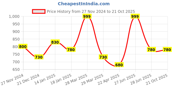 tatacliq.com Pantaloons Junior Black Tapered Fit Jeans pantaloons junior Price History Graph from 27 Nov 2024 to 21 Oct 2025