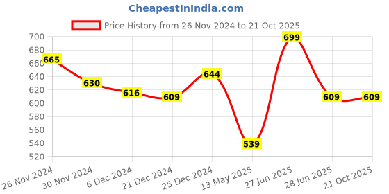 tatacliq.com Pantaloons Junior Black Tapered Fit Jeans pantaloons junior Price History Graph from 26 Nov 2024 to 21 Oct 2025