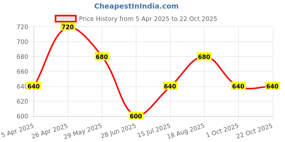tatacliq.com Pantaloons Junior Black Top pantaloons junior Price History Graph from 5 Apr 2025 to 22 Oct 2025