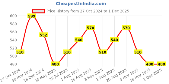 tatacliq.com Pantaloons Junior Blazing Yellow Cotton Printed Shorts pantaloons junior Price History Graph from 27 Oct 2024 to 1 Dec 2025