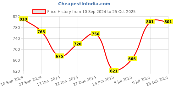 tatacliq.com Pantaloons Junior Blue & Beige Ethnic Slip Ons pantaloons junior Price History Graph from 10 Sep 2024 to 24 Oct 2025
