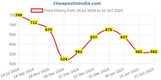 tatacliq.com Pantaloons Junior Blue & Black Cotton Printed Full Sleeves T-Shirts pantaloons junior Price History Graph from 29 Jul 2024 to 22 Oct 2025