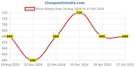 tatacliq.com Pantaloons Junior Blue & Black Cotton Printed Full Sleeves T-Shirts pantaloons junior Price History Graph from 29 Aug 2024 to 27 Oct 2025