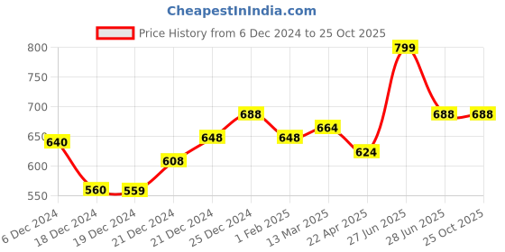 tatacliq.com Pantaloons Junior Blue & Gold Casual Sandals pantaloons junior Price History Graph from 6 Dec 2024 to 24 Oct 2025