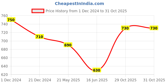 tatacliq.com Pantaloons Junior Blue & Green Casual Slip-Ons pantaloons junior Price History Graph from 1 Dec 2024 to 31 Oct 2025