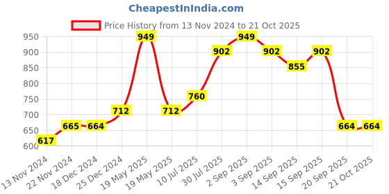 tatacliq.com Pantaloons Junior Blue & Green Cotton Chequered Full Sleeves Shirt pantaloons junior Price History Graph from 13 Nov 2024 to 21 Oct 2025