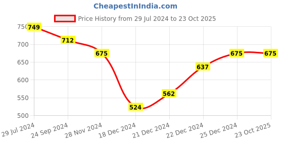 tatacliq.com Pantaloons Junior Blue & Green Cotton Printed Full Sleeves T-Shirts pantaloons junior Price History Graph from 29 Jul 2024 to 22 Oct 2025