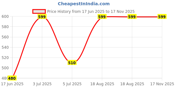 tatacliq.com Pantaloons Junior Blue & Green Cotton Printed T-Shirt pantaloons junior Price History Graph from 17 Jun 2025 to 17 Nov 2025