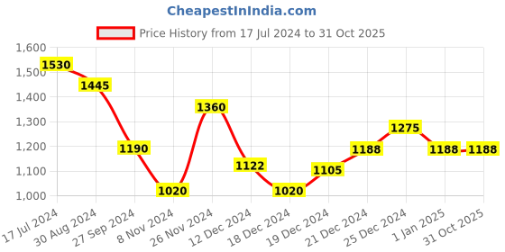 tatacliq.com Pantaloons Junior Blue & Grey Color Block Full Sleeves Jacket pantaloons junior Price History Graph from 17 Jul 2024 to 30 Oct 2025