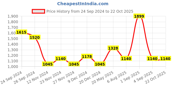 tatacliq.com Pantaloons Junior Blue & Grey Color Block Full Sleeves Jacket pantaloons junior Price History Graph from 24 Sep 2024 to 22 Oct 2025