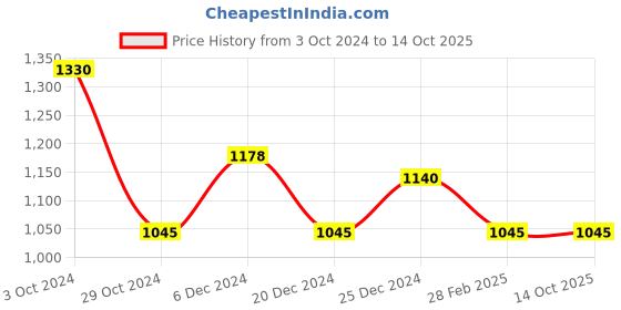 tatacliq.com Pantaloons Junior Blue & Grey Color Block Full Sleeves Jacket pantaloons junior Price History Graph from 3 Oct 2024 to 13 Oct 2025