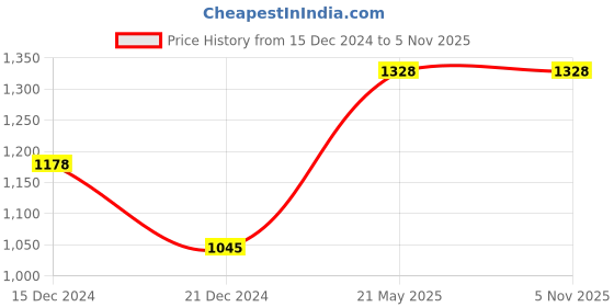 tatacliq.com Pantaloons Junior Blue & Grey Color Block Full Sleeves Jacket pantaloons junior Price History Graph from 15 Dec 2024 to 4 Nov 2025