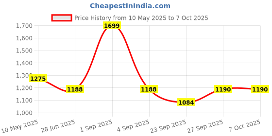 tatacliq.com Pantaloons Junior Blue & Grey Color Block Full Sleeves Jacket pantaloons junior Price History Graph from 10 May 2025 to 4 Oct 2025