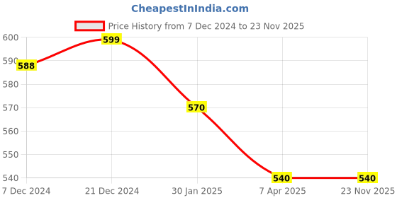 tatacliq.com Pantaloons Junior Blue & Lilac Printed Top with Pants pantaloons junior Price History Graph from 7 Dec 2024 to 23 Nov 2025