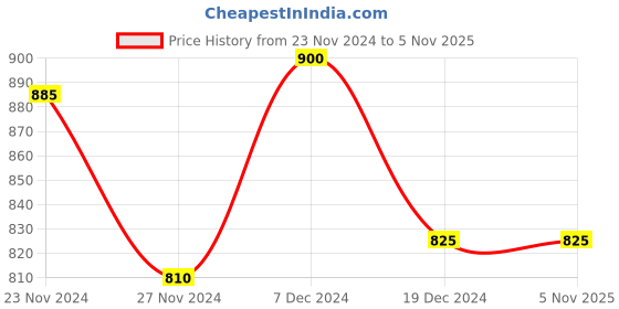 tatacliq.com Pantaloons Junior Blue & Orange Applique Party Dress pantaloons junior Price History Graph from 23 Nov 2024 to 4 Nov 2025