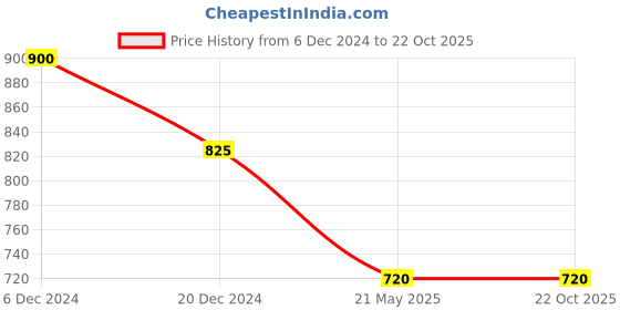 tatacliq.com Pantaloons Junior Blue & Orange Applique Party Dress pantaloons junior Price History Graph from 6 Dec 2024 to 21 Oct 2025
