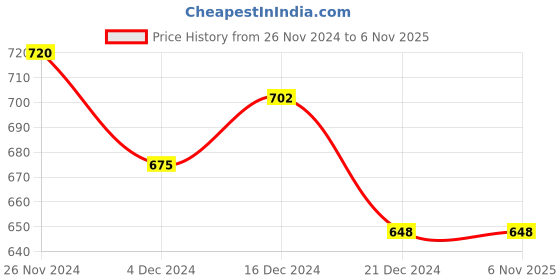 tatacliq.com Pantaloons Junior Blue & Orange Cotton Chequered Full Sleeves Shirt pantaloons junior Price History Graph from 26 Nov 2024 to 2 Nov 2025