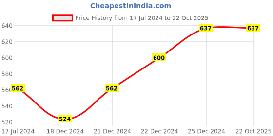tatacliq.com Pantaloons Junior Blue & Orange Cotton Printed Full Sleeves T-Shirts pantaloons junior Price History Graph from 17 Jul 2024 to 21 Oct 2025