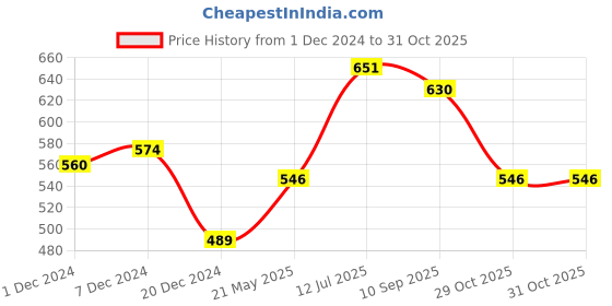 tatacliq.com Pantaloons Junior Blue & Orange Floater Sandals pantaloons junior Price History Graph from 1 Dec 2024 to 31 Oct 2025